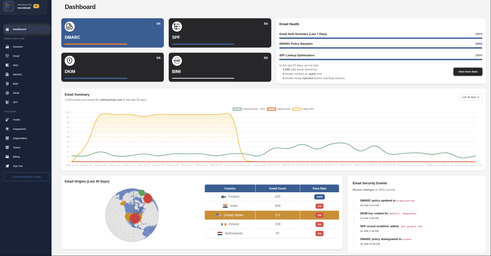 HootShield dashboard overview